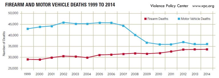Firearm Deaths Now Neck-in-Neck with Motor Vehicle Deaths | Rhode