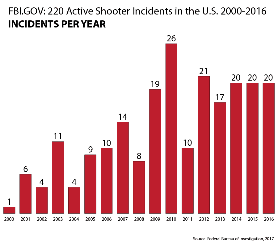 FBI Data Shows Big Upward Trend in Gun Massacres