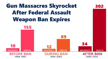 Gun Massacres Skyrocket After Federal Assault Weapon Ban