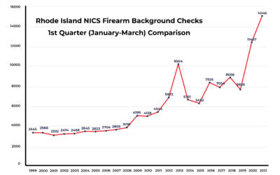 FBI Background Checks Continue to Soar in 2021