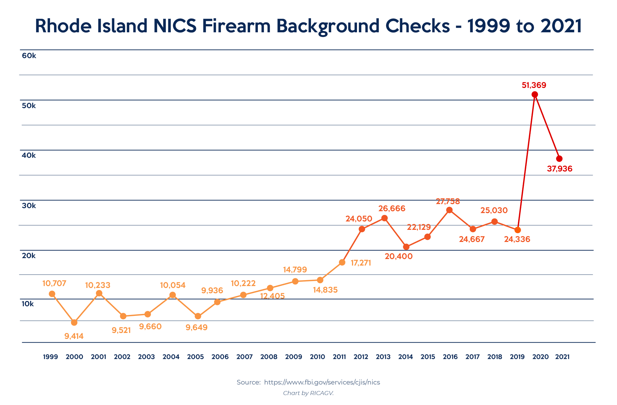 2021 FBI NICS Firearm Background Checks - Rhode Island 1999-2021