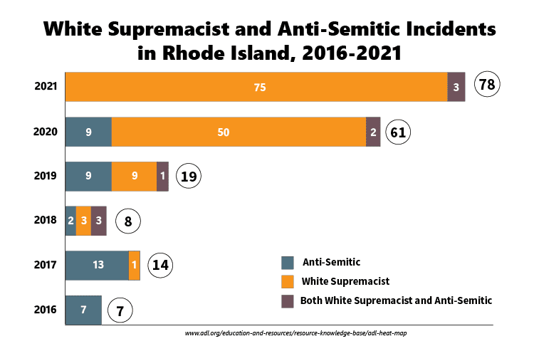 183 White Supremacist and Anti-Semitic Incidents in RI 2016-2021_750x500