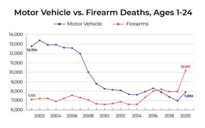 Guns Kill More Kids Than Car Accidents