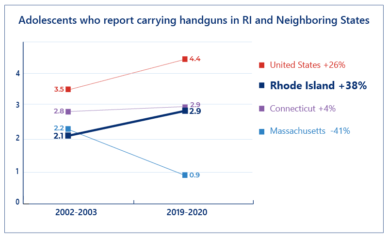 RI Youth Carrying Guns Increases 38%