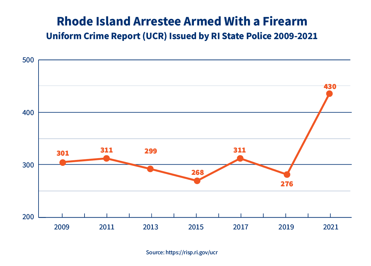 RI Arrestee Armed with Firearm 2009-2021